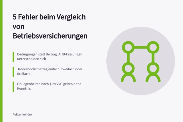 Karte zu fünf Fehlern beim Vergleich von Betriebsversicherungen. 5 Fehler beim Vergleich von Betriebsversicherungen
