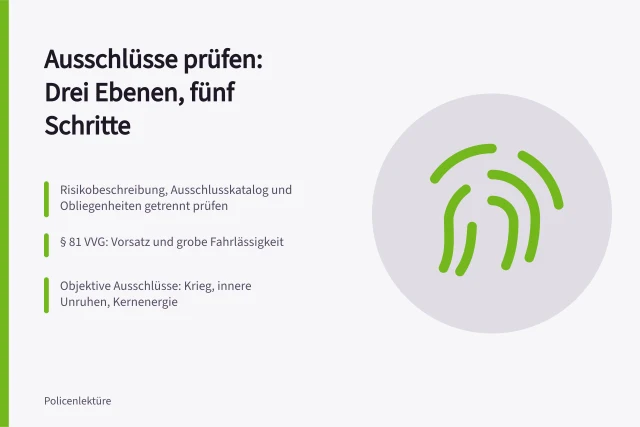 Karte zu Ausschlüssen in Versicherungsbedingungen: drei Ebenen, fünf Prüfschritte, § 81 VVG. Ausschlüsse in Versicherungsbedingungen erkennen und systematisch einordnen
