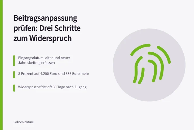 Drei Schritte zur Prüfung einer Beitragsanpassung mit Frist und Rechenbeispiel. Beitragsanpassung in 3 Schritten prüfen und dokumentieren