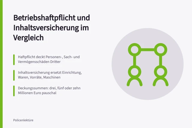 Vergleich von Betriebshaftpflicht und Betriebsinhaltsversicherung für Unternehmen. Betriebshaftpflicht oder Betriebsinhaltsversicherung: Was braucht mein Unternehmen?
