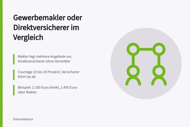 Vergleich zwischen Gewerbemakler und Direktversicherer für Betriebe. Gewerbemakler oder Direktversicherer: Was passt zum Betrieb?